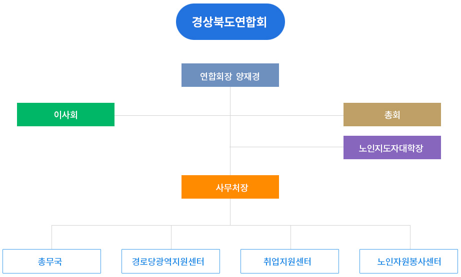 경상북도연합회 조직도