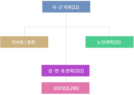 경상북도연합회 조직도